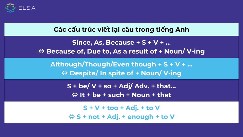Các cấu trúc viết lại câu trong tiếng Anh Các cấu trúc viết lại câu trong tiếng Anh