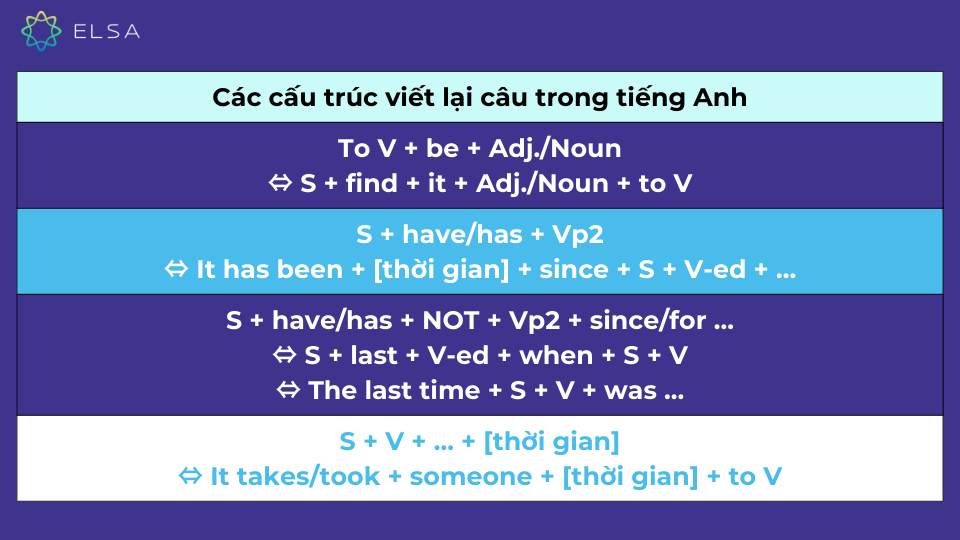 4 cấu trúc viết lại câu trong tiếng Anh 4 cấu trúc viết lại câu trong tiếng Anh