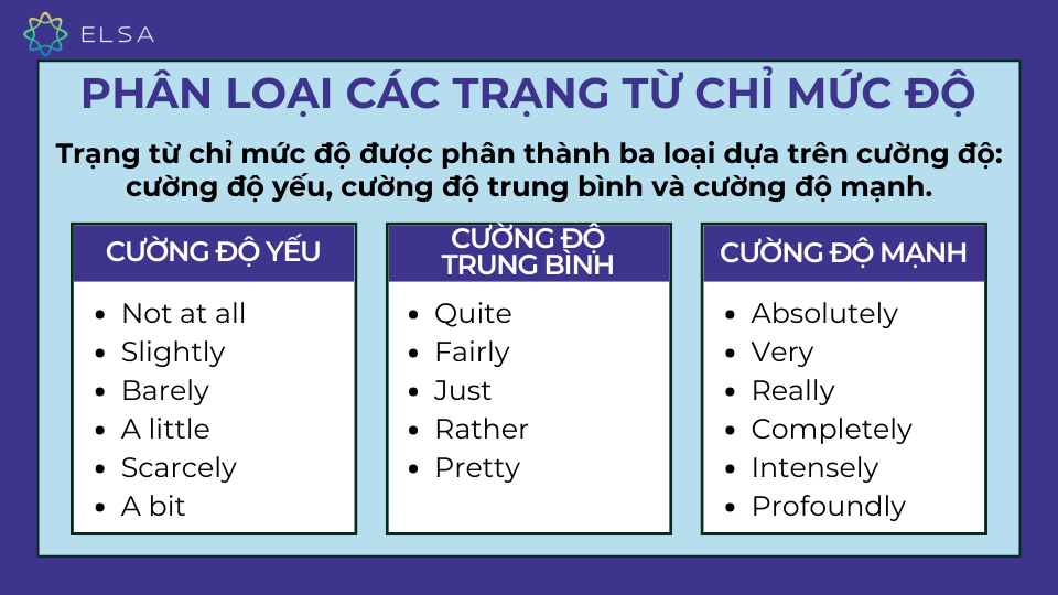 Trạng từ chỉ mức độ được phân thành 3 loại cường độ: yếu, trung bình và mạnh Trạng từ chỉ mức độ được phân thành 3 loại cường độ: yếu, trung bình và mạnh