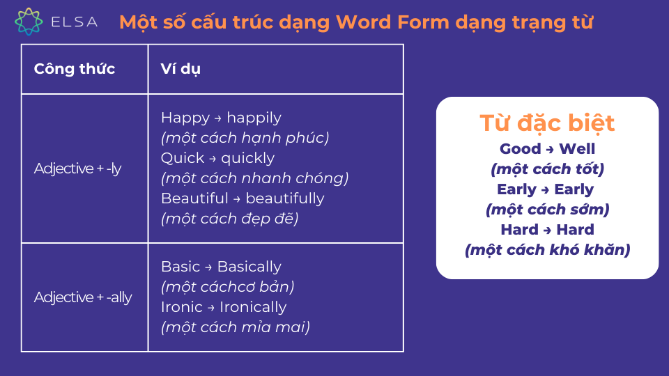 Một số cấu trúc Word Form dạng trạng từ Một số cấu trúc Word Form dạng trạng từ
