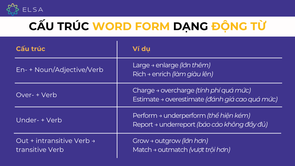 Một số cấu trúc Word Form dạng động từ Một số cấu trúc Word Form dạng động từ