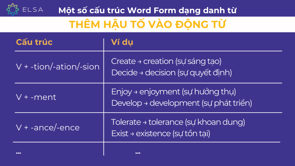 Một số cấu trúc của Word Form dạng danh từ khi thêm hậu tố vào động từ Một số cấu trúc của Word Form dạng danh từ khi thêm hậu tố vào động từ