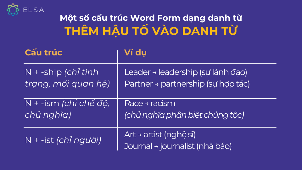 Một số cấu trúc của Word Form dạng danh từ khi thêm hậu tố vào danh từ Một số cấu trúc của Word Form dạng danh từ khi thêm hậu tố vào danh từ