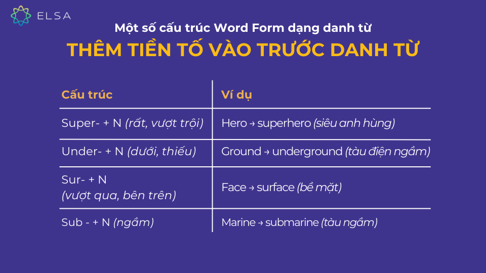 Một số cấu trúc của Word Form dạng danh từ khi thêm tiền tố vào trước danh từ Một số cấu trúc của Word Form dạng danh từ khi thêm tiền tố vào trước danh từ