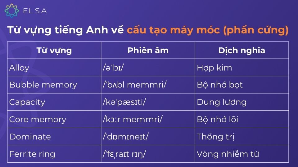 Từ vựng tiếng Anh về cấu tạo máy móc (phần cứng) Từ vựng tiếng Anh về cấu tạo máy móc (phần cứng)