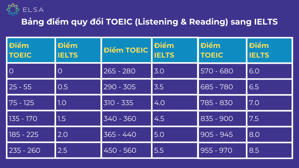 Bảng điểm quy đổi TOEIC (Listening & Reading) sang IELTS Bảng điểm quy đổi TOEIC (Listening & Reading) sang IELTS