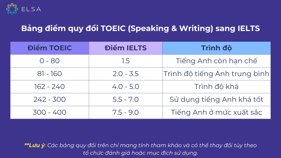 Bảng điểm quy đổi TOEIC (Speaking & Writing) sang IELTS Bảng điểm quy đổi TOEIC (Speaking & Writing) sang IELTS
