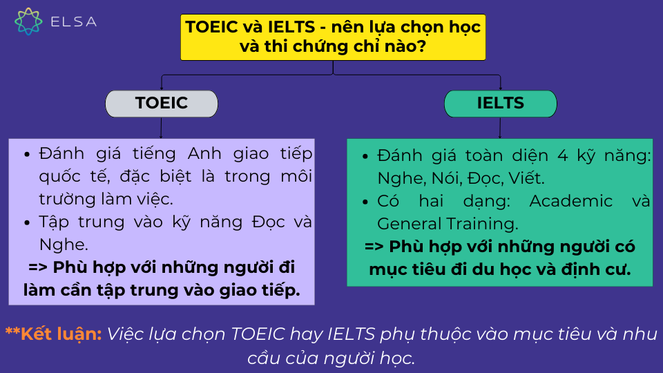 TOEIC và IELTS - nên chựa lọn học và thi chứng chỉ nào? TOEIC và IELTS - nên chựa lọn học và thi chứng chỉ nào?
