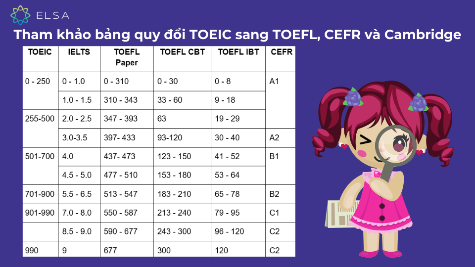 Bảng tham khảo quy đổi TOEIC sang TOEFL, CEFR và Cambridge Bảng tham khảo quy đổi TOEIC sang TOEFL, CEFR và Cambridge