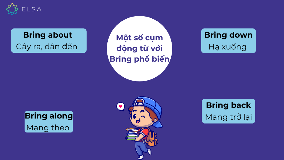 Có một số cụm động từ đi với bring phổ biến Có một số cụm động từ đi với bring phổ biến