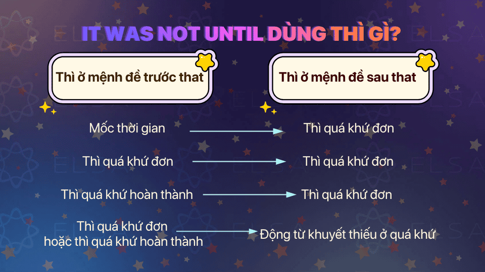 Các thì dùng trong cấu trúc It was not until Các thì dùng trong cấu trúc It was not until