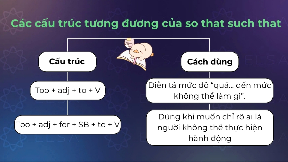 Một số cấu trúc tương đương với so that và such that Một số cấu trúc tương đương với so that và such that