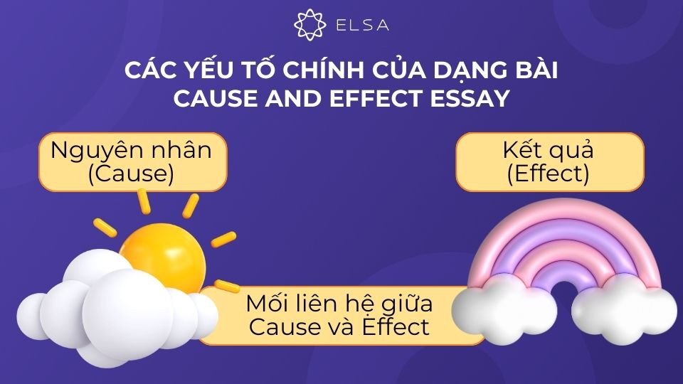 Không chỉ liệt kê mà người viết còn phải giải thích mạch lạc, logic về cách Cause và Effect liên kết với nhau Không chỉ liệt kê mà người viết còn phải giải thích mạch lạc, logic về cách Cause và Effect liên kết với nhau