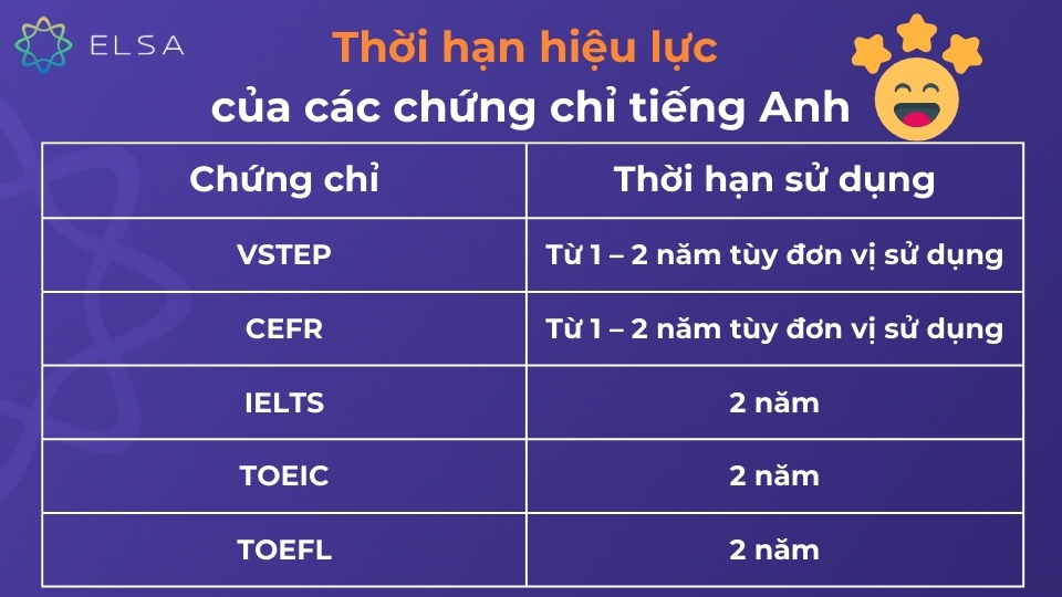 Thời hạn hiệu lực của các chứng chỉ tiếng Anh Thời hạn hiệu lực của các chứng chỉ tiếng Anh