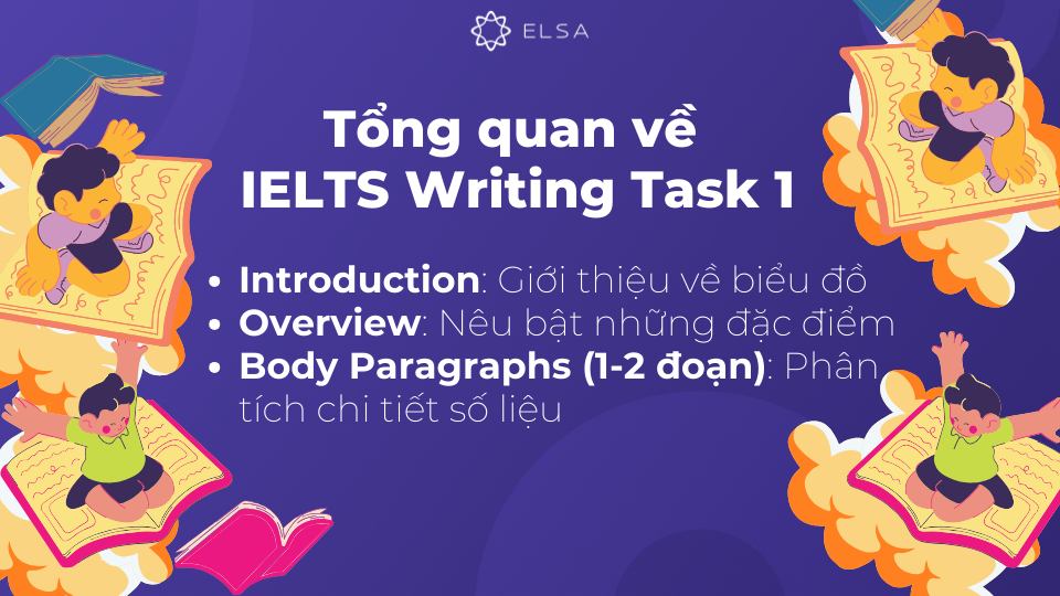 Writing Task 1 bố cục gồm 3 phần : Introduction, Overview, Body Paragraphs. Writing Task 1 bố cục gồm 3 phần: Introduction, Overview, Body Paragraphs.