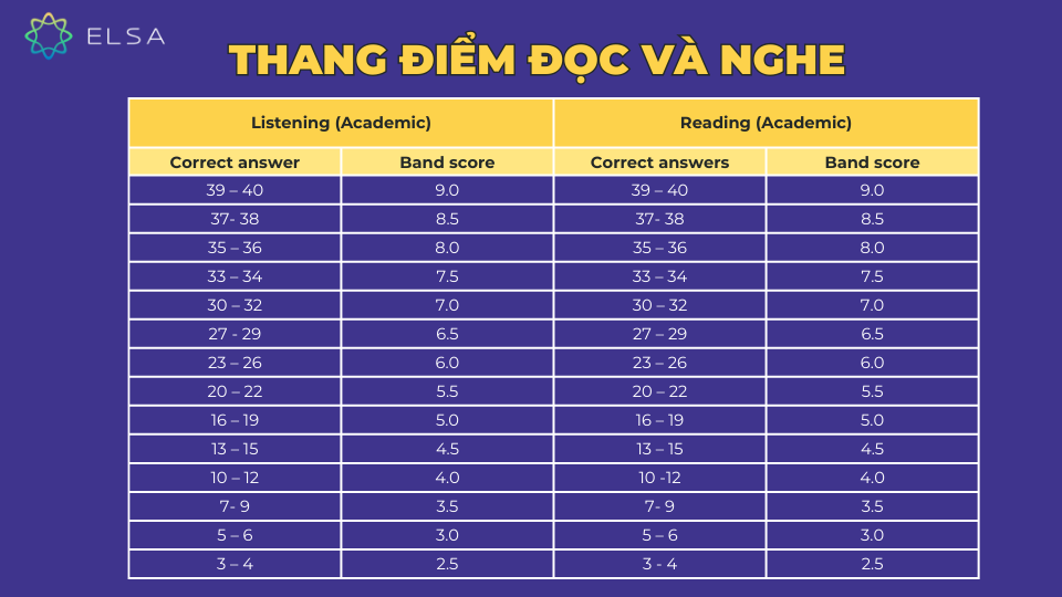 Thang điểm Đọc và Nghe Thang điểm Đọc và Nghe