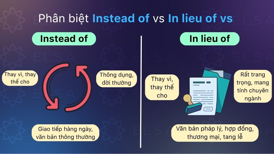 In lieu of vs Instead of cùng nghĩa thay thế, nhưng in lieu of trang trọng hơn In lieu of vs Instead of cùng nghĩa thay thế, nhưng in lieu of trang trọng hơn