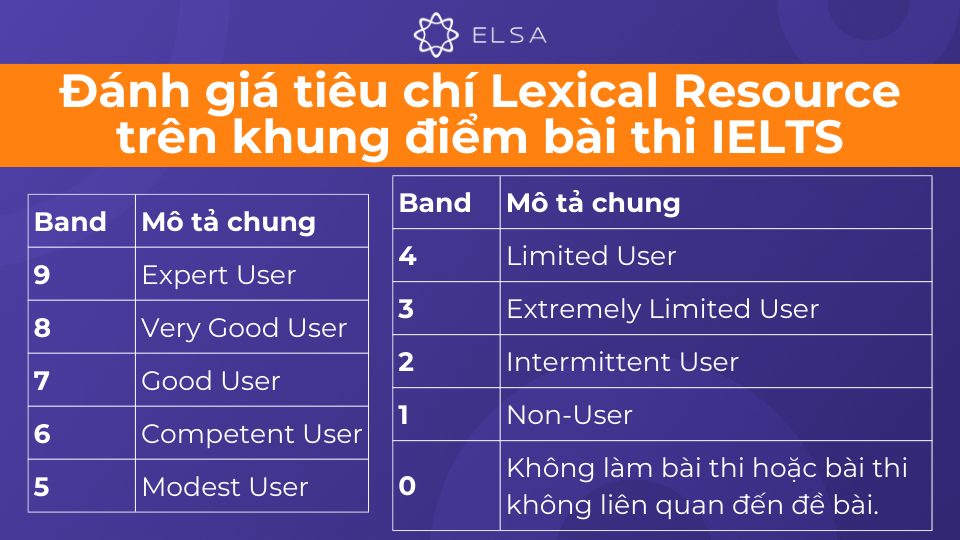 Nắm được các mức điểm và yêu cầu cụ thể của từng mức sẽ giúp bạn định hướng được mục tiêu cần đạt Nắm được các mức điểm và yêu cầu cụ thể của từng mức sẽ giúp bạn định hướng được mục tiêu cần đạt