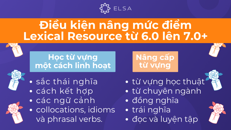 Điểm 7.0+ yêu cầu bạn phải sử dụng được các từ vựng ít phổ biến hơn Điểm 7.0+ yêu cầu bạn phải sử dụng được các từ vựng ít phổ biến hơn