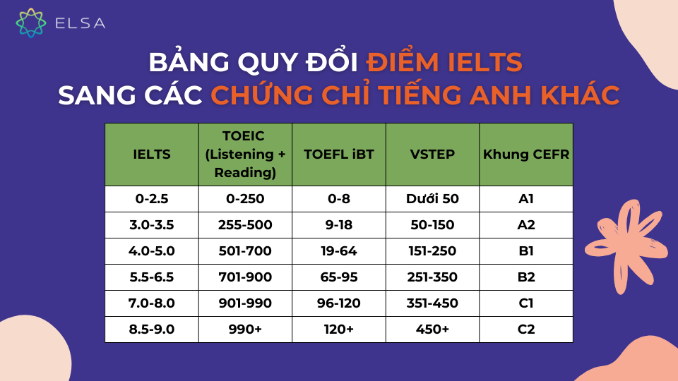 Bảng quy đổi điểm IELTS sang các chứng chỉ tiếng Anh khác Bảng quy đổi điểm IELTS sang các chứng chỉ tiếng Anh khác