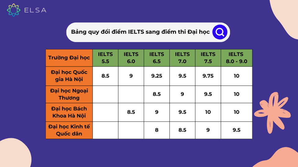 Bảng quy đổi điểm IELTS sang điểm thi Đại học mới nhất 2024 Bảng quy đổi điểm IELTS sang điểm thi Đại học mới nhất 2024