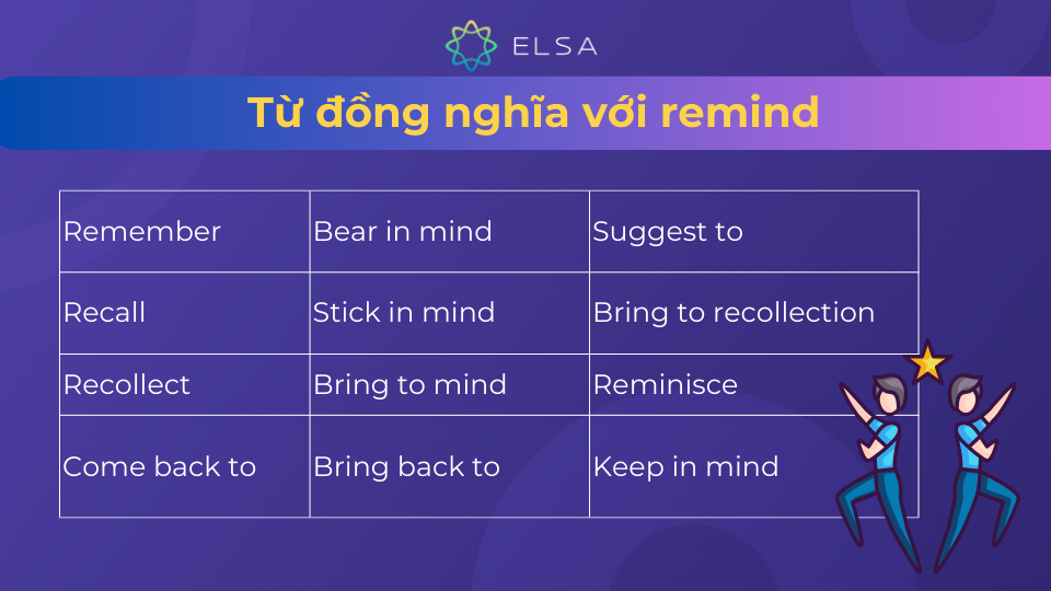 Một số từ đồng nghĩa với remind thường gặp