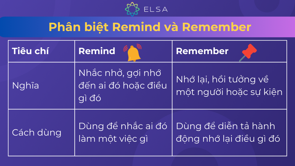 Sự khác biệt giữa remind và remember
