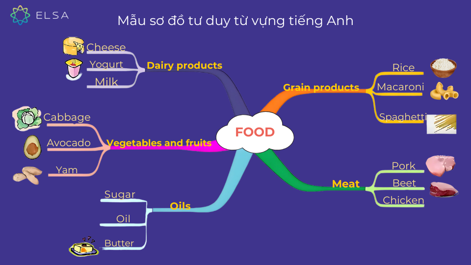 Mẫu sơ đồ tư duy từ vựng tiếng Anh về food Mẫu sơ đồ tư duy từ vựng tiếng Anh về food