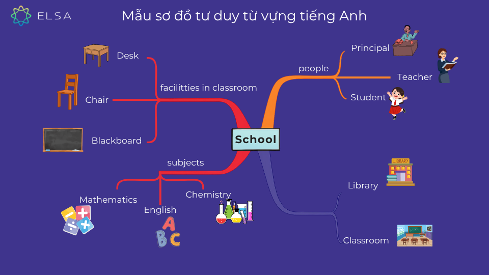 Mẫu sơ đồ tư duy từ vựng tiếng Anh về school Mẫu sơ đồ tư duy từ vựng tiếng Anh về school
