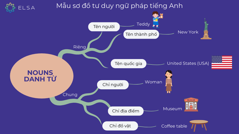 Mẫu sơ đồ ngữ pháp tiếng Anh về danh từ riêng và chung Mẫu sơ đồ ngữ pháp tiếng Anh về danh từ riêng và chung