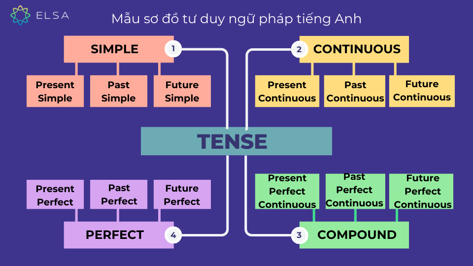 Mẫu sơ đồ ngữ pháp về các loại thì trong tiếng Anh Mẫu sơ đồ ngữ pháp về các loại thì trong tiếng Anh