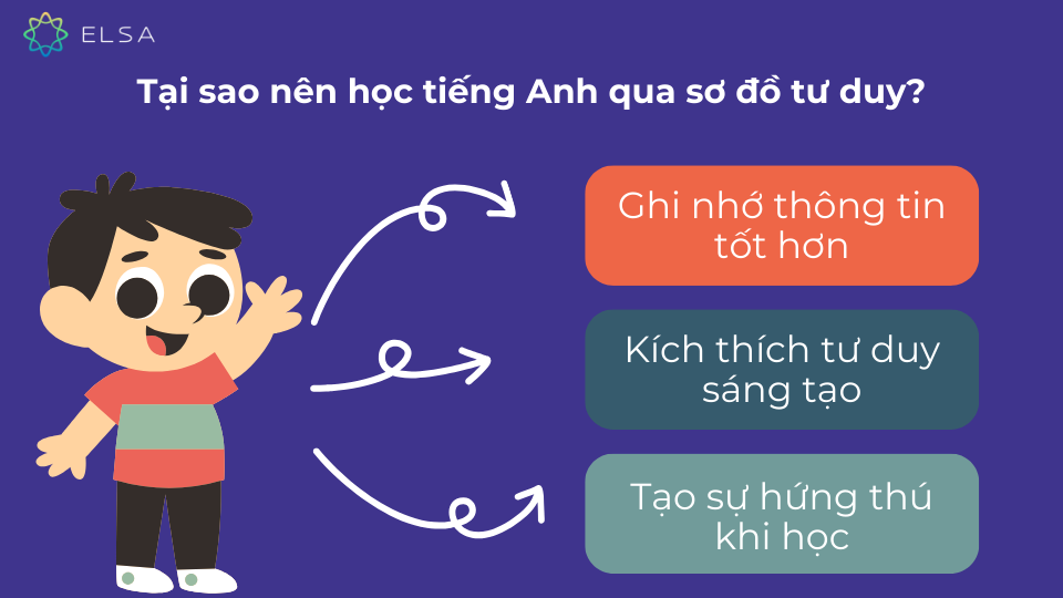 3 lý do quan trọng trong việc học tiếng Anh bằng sơ đồ tư duy 3 lý do quan trọng trong việc học tiếng Anh bằng sơ đồ tư duy