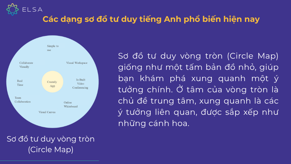 Sơ đồ tư duy vòng tròn (Circle Map) Sơ đồ tư duy vòng tròn (Circle Map)