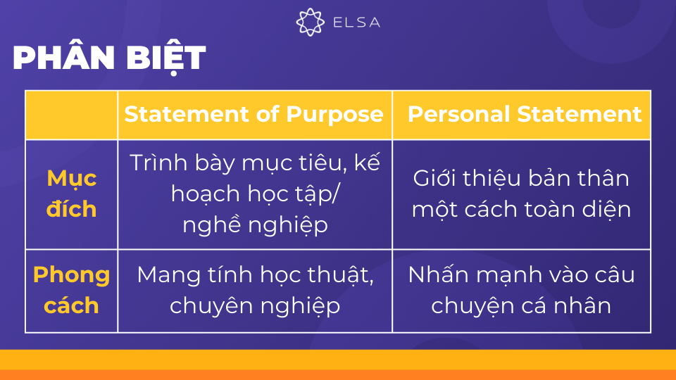 Statement of Purpose (SOP) và Personal Statement (PS) có những điểm khác biệt cơ bản Statement of Purpose (SOP) và Personal Statement (PS) có những điểm khác biệt cơ bản