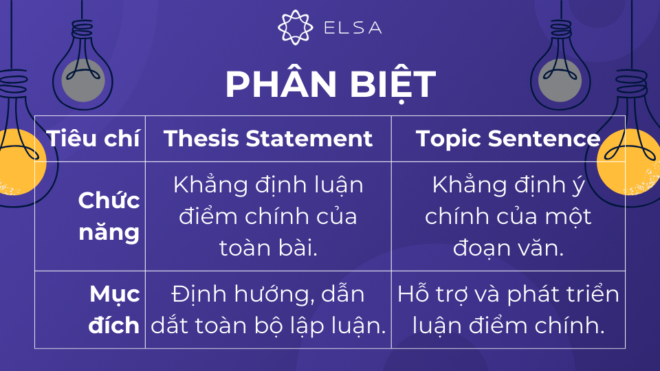 Phân biệt Thesis Statement với topic sentence để hiểu rõ hơn vai trò của từng loại câu Phân biệt Thesis Statement với topic sentence để hiểu rõ hơn vai trò của từng loại câu