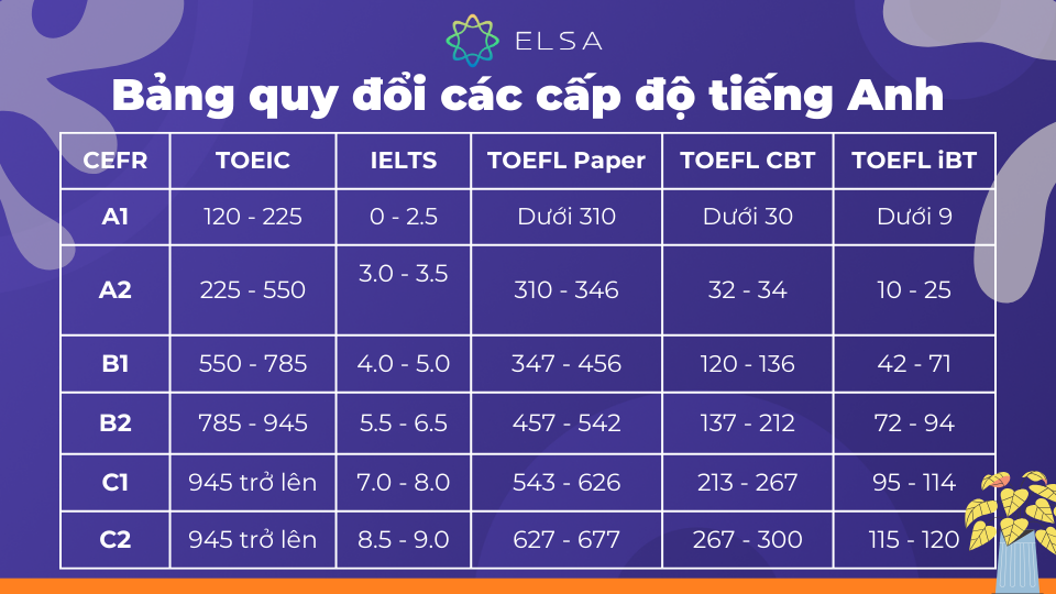 Bảng quy đổi các trình độ tiếng Anh thông dụng nhất Bảng quy đổi các trình độ tiếng Anh thông dụng nhất