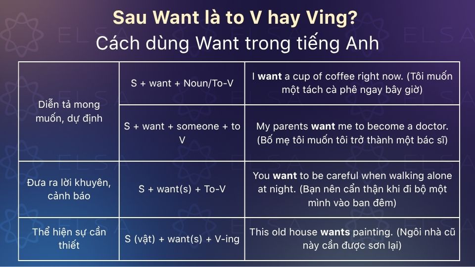 Want dùng để diễn tả mong muốn, đưa ra lời khuyên và thể hiện sự cần thiết Want dùng để diễn tả mong muốn, đưa ra lời khuyên và thể hiện sự cần thiết
