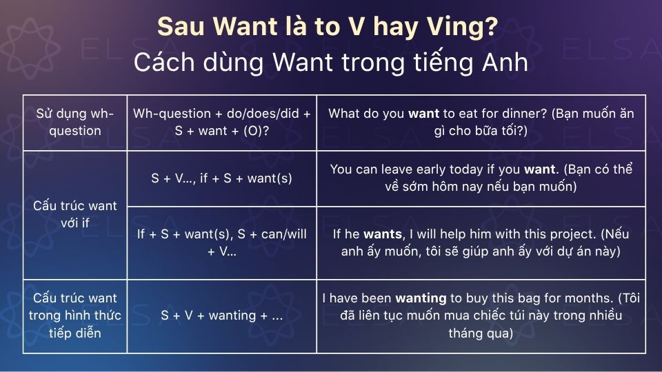 Những cấu trúc sử dụng want phổ biến trong tiếng Anh Những cấu trúc sử dụng want phổ biến trong tiếng Anh