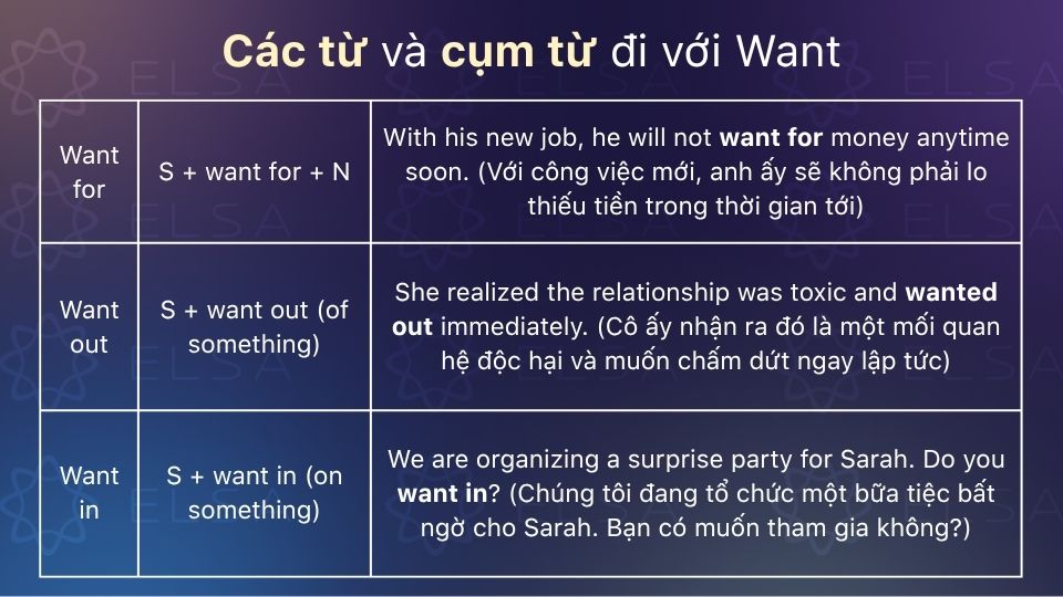Các cụm từ phổ biến với Want gồm want for, want out và want in Các cụm từ phổ biến với Want gồm want for, want out và want in