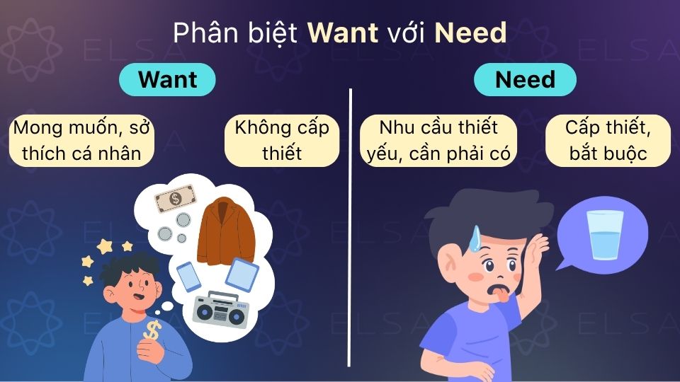 Want chỉ sở thích, mong muốn; Need là nhu cầu thiết yếu bắt buộc phải có Want chỉ sở thích, mong muốn; Need là nhu cầu thiết yếu bắt buộc phải có