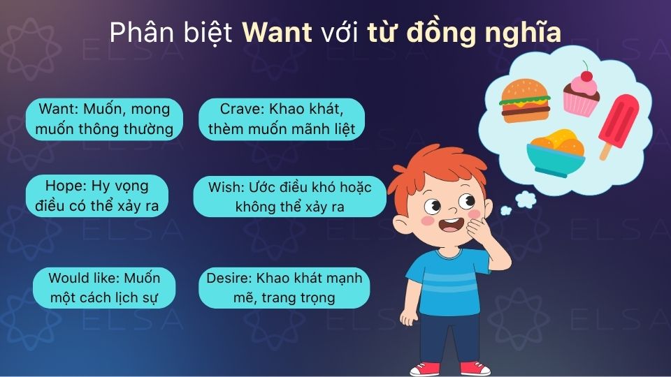 Want thể hiện mong muốn chung, còn từ đồng nghĩa khác biệt về sắc thái cảm xúc Want thể hiện mong muốn chung, còn từ đồng nghĩa khác biệt về sắc thái cảm xúc