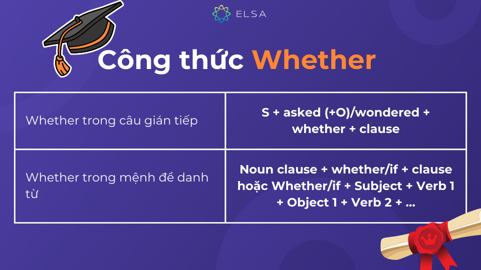 Công thức Whether tổng quát