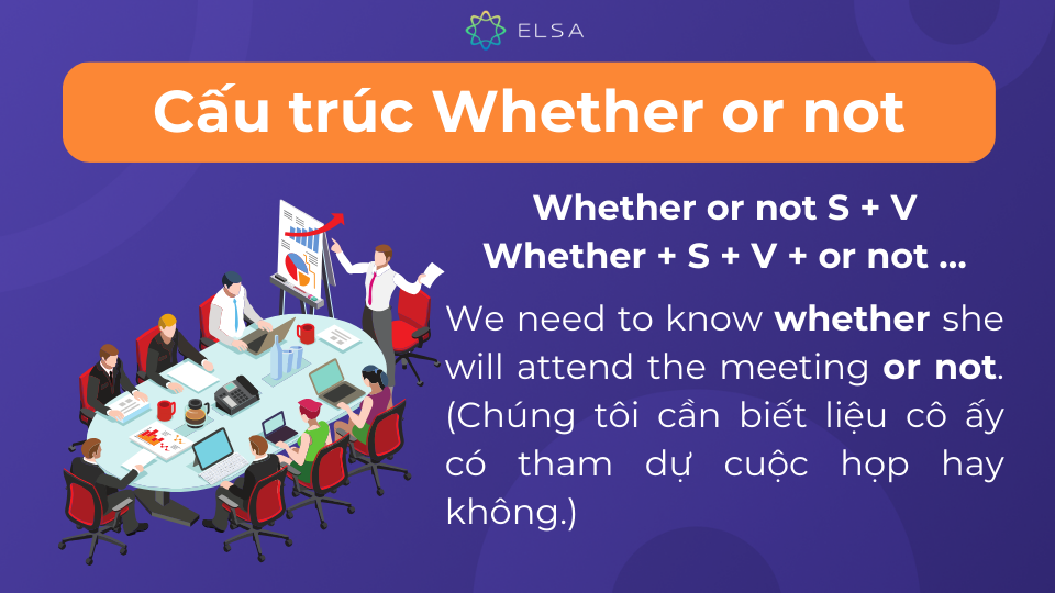 Whether … or not thường được sử dụng ở đầu hoặc cuối câu