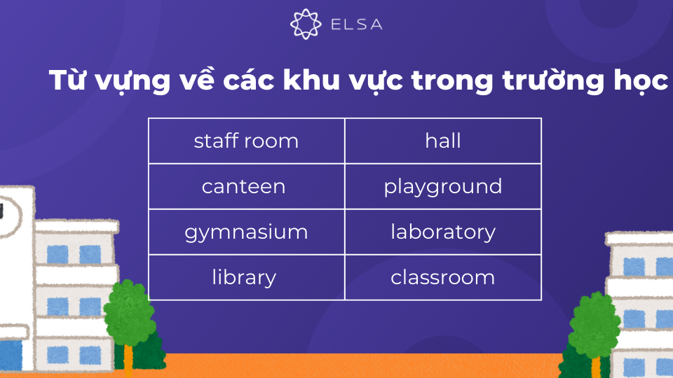 Một số từ vựng về các khu vực trong trường học Một số từ vựng về các khu vực trong trường học