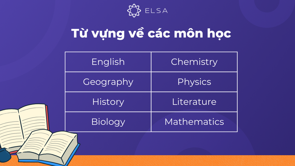 Một số từ vựng về các môn học Một số từ vựng về các môn học