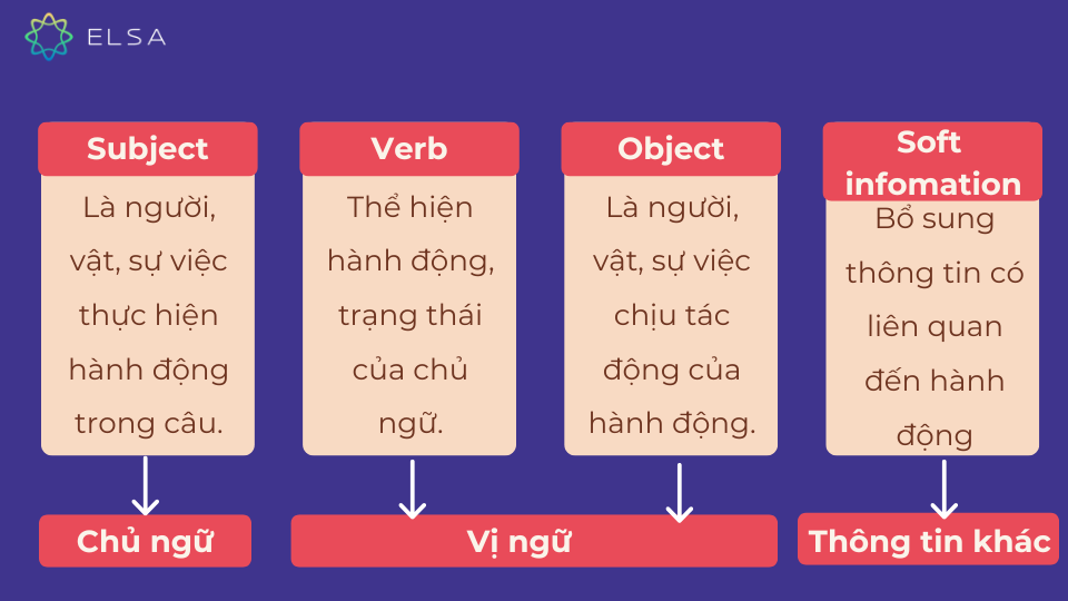 Phân tích cấu trúc câu trong tiếng Anh Phân tích cấu trúc câu trong tiếng Anh