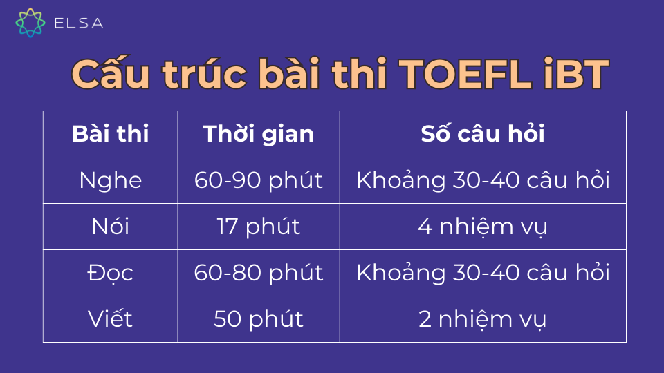 Cấu trúc bài thi TOEFL iBT Cấu trúc bài thi TOEFL iBT