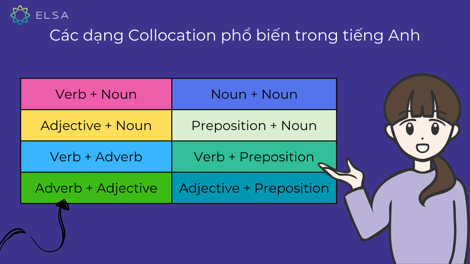 Một số dạng Collocation phổ biến trong tiếng Anh Một số dạng Collocation phổ biến trong tiếng Anh