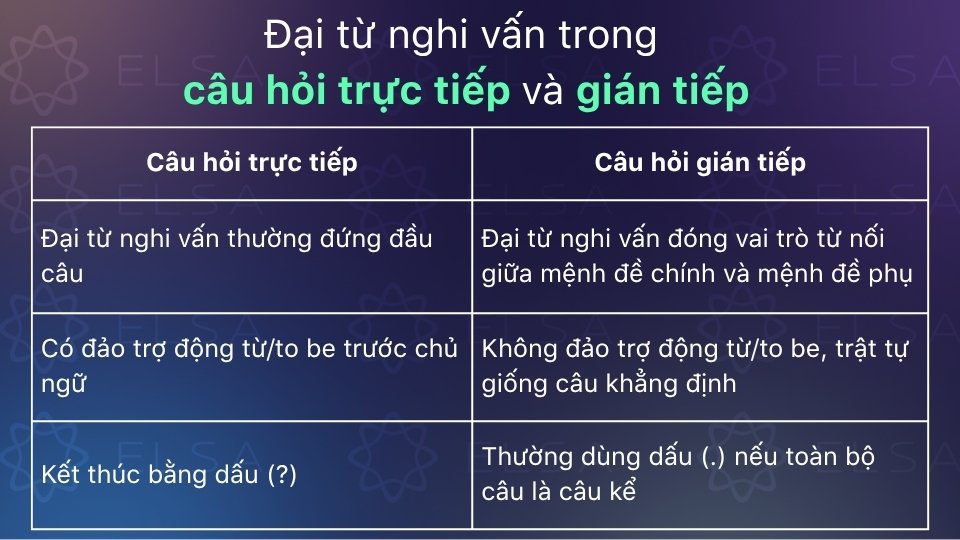 Phân biệt đại từ nghi vấn trong câu hỏi trực tiếp và gián tiếp