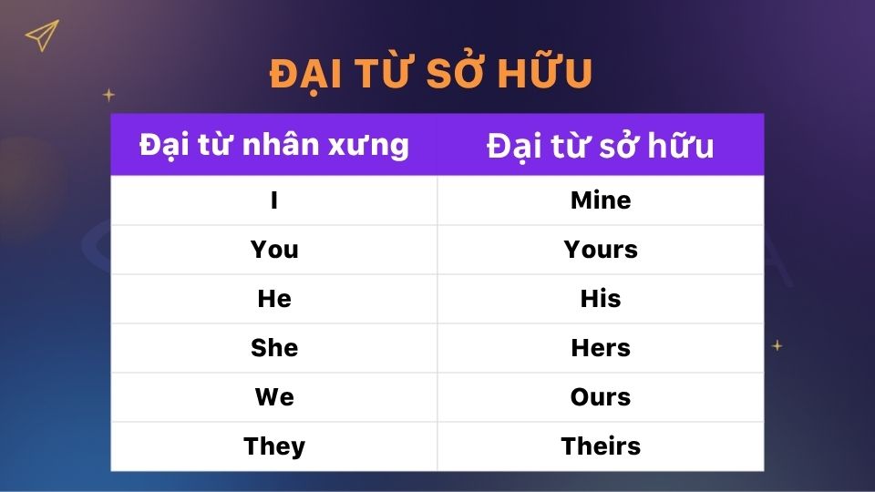 Các đại từ sở hữu trong tiếng Anh